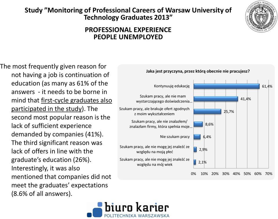 The third significant reason was lack of offers in line with the graduate s education (26%). Interestingly, it was also mentioned that companies did not meet the graduates expectations (8.