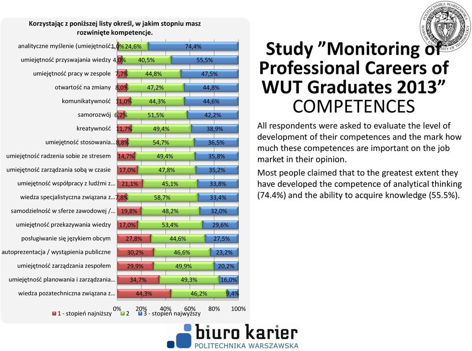 umiejętność stosowania 8,8% umiejętność radzenia sobie ze stresem umiejętność zarządzania sobą w czasie umiejętność współpracy z ludźmi z 14,7% 17,0% wiedza specjalistyczna związana z 7,8% 21,1%