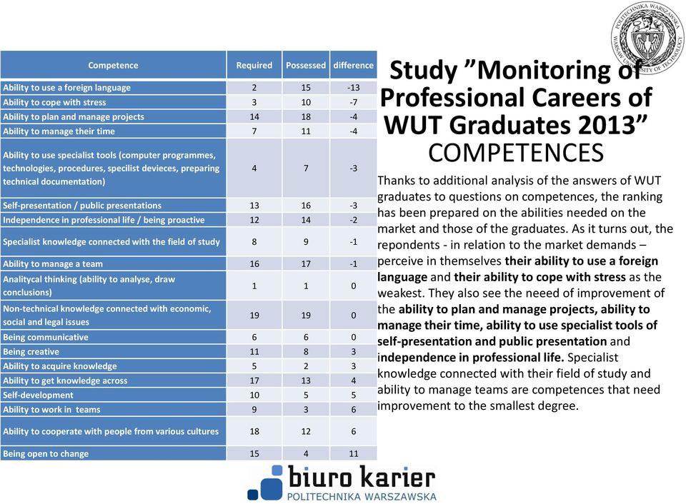 Independence in professional life / being proactive 12 14-2 Specialist knowledge connected with the field of study 8 9-1 Ability to manage a team 16 17-1 Analitycal thinking (ability to analyse, draw