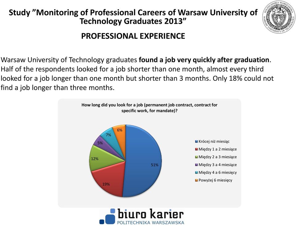 3 months. Only 18% could not find a job longer than three months.