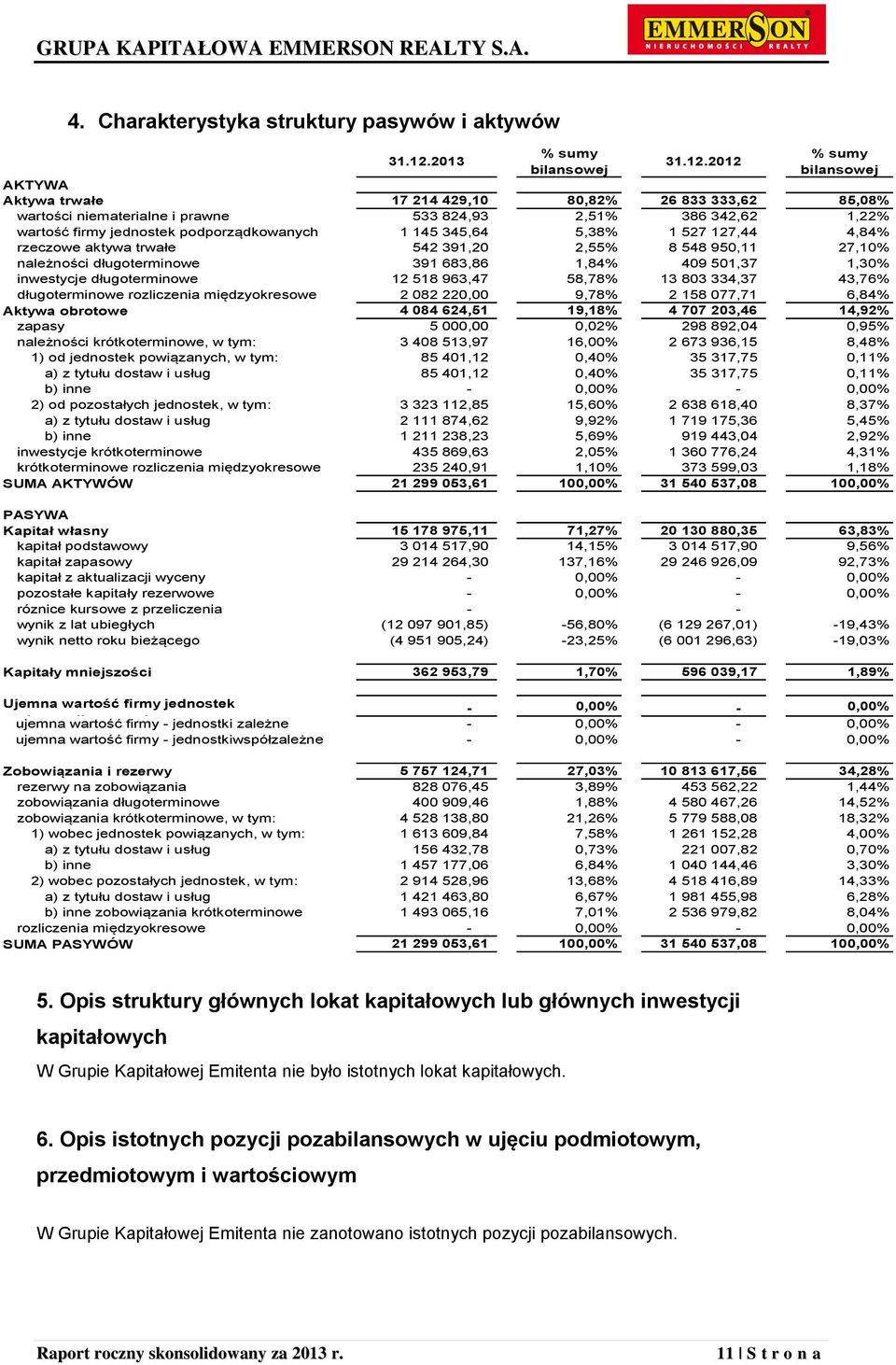 2012 % sumy bilansowej AKTYWA Aktywa trwałe 17 214 429,10 80,82% 26 833 333,62 85,08% wartości niematerialne i prawne 533 824,93 2,51% 386 342,62 1,22% wartość firmy jednostek podporządkowanych 1 145