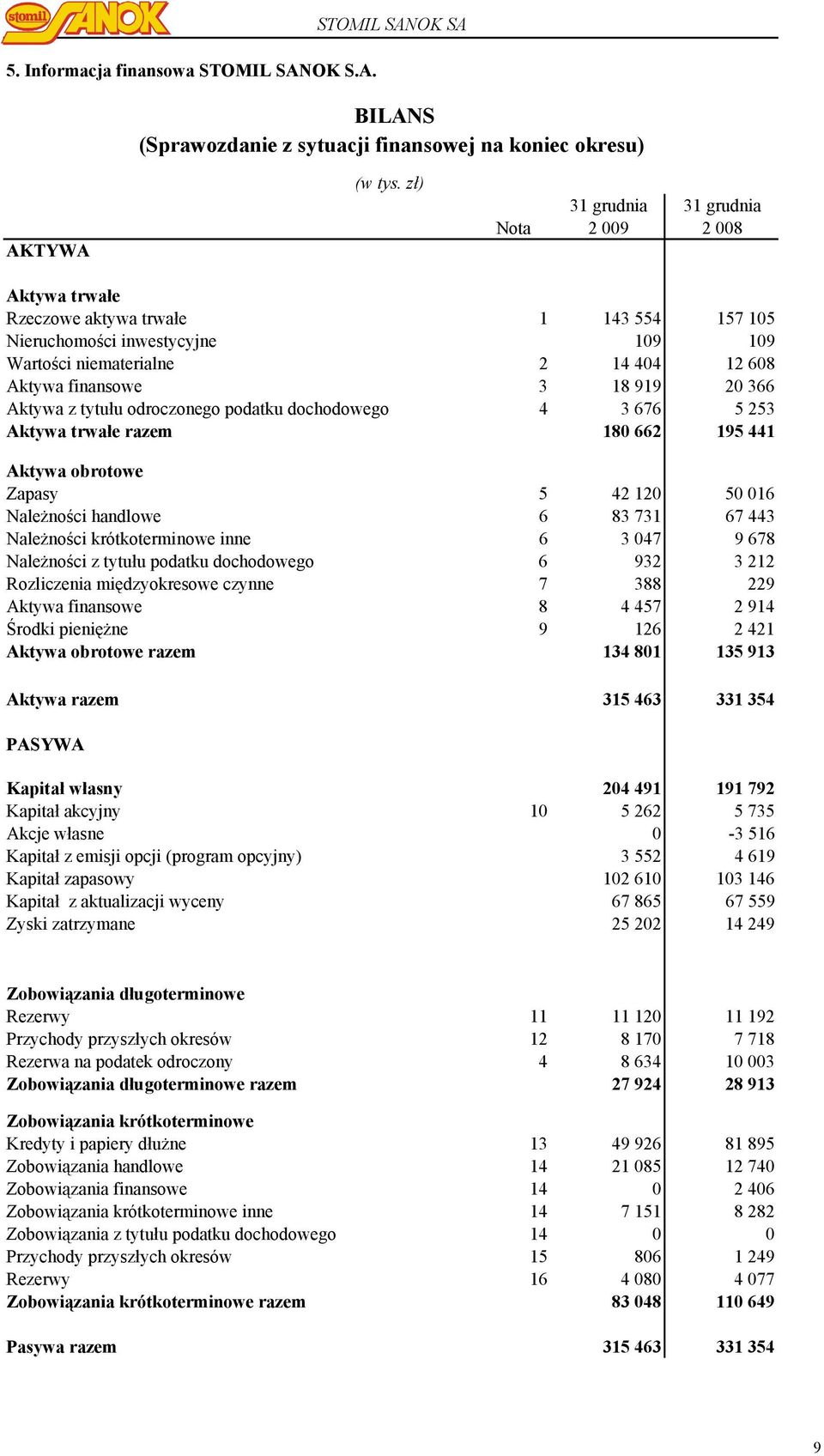 20 366 Aktywa z tytułu odroczonego podatku dochodowego 4 3 676 5 253 Aktywa trwałe razem 180 662 195 441 Aktywa obrotowe Zapasy 5 42 120 50 016 Należności handlowe 6 83 731 67 443 Należności