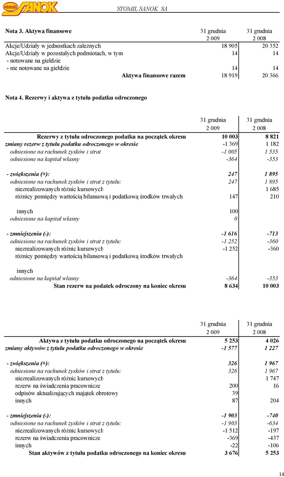 giełdzie 14 14 Aktywa finansowe razem 18 919 20 366 Nota 4.