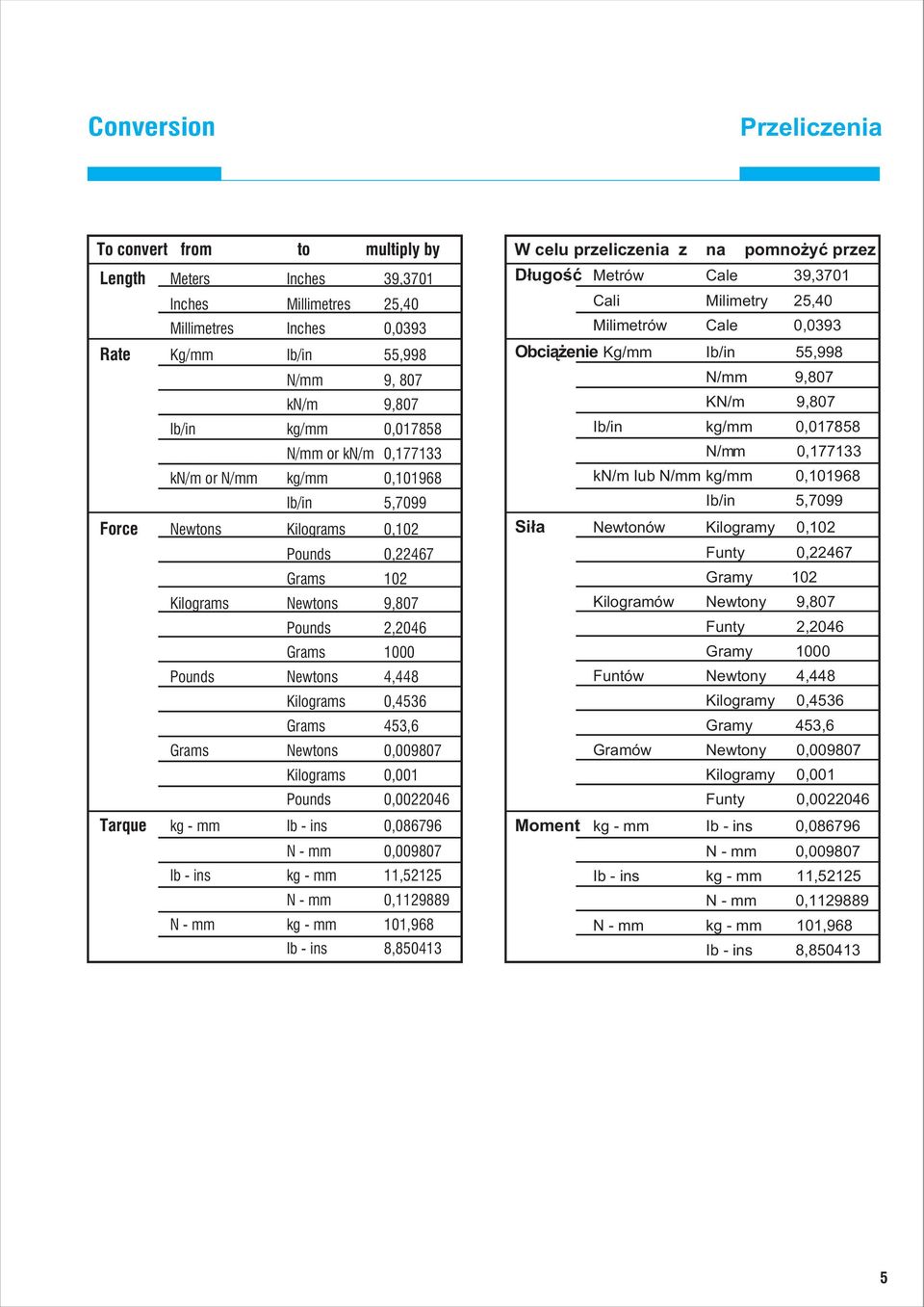 kn/m 0,177133 N/mm 0,177133 kn/m or N/mm kg/mm 0,101968 kn/m Iub N/mm kg/mm 0,101968 Ib/in 5,7099 Ib/in 5,7099 Force Newtons Kilograms 0,102 Si³a Newtonów Kilogramy 0,102 Pouns 0,22467 Funty 0,22467