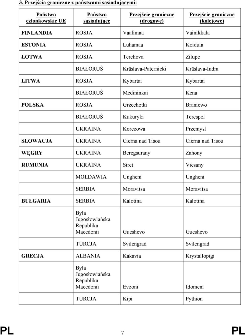 Terespol UKRAINA Korczowa Przemysl SŁOWACJA UKRAINA Cierna nad Tisou Cierna nad Tisou WĘGRY UKRAINA Beregsurany Zahony RUMUNIA UKRAINA Siret Vicsany MOŁDAWIA Ungheni Ungheni SERBIA Moravitsa