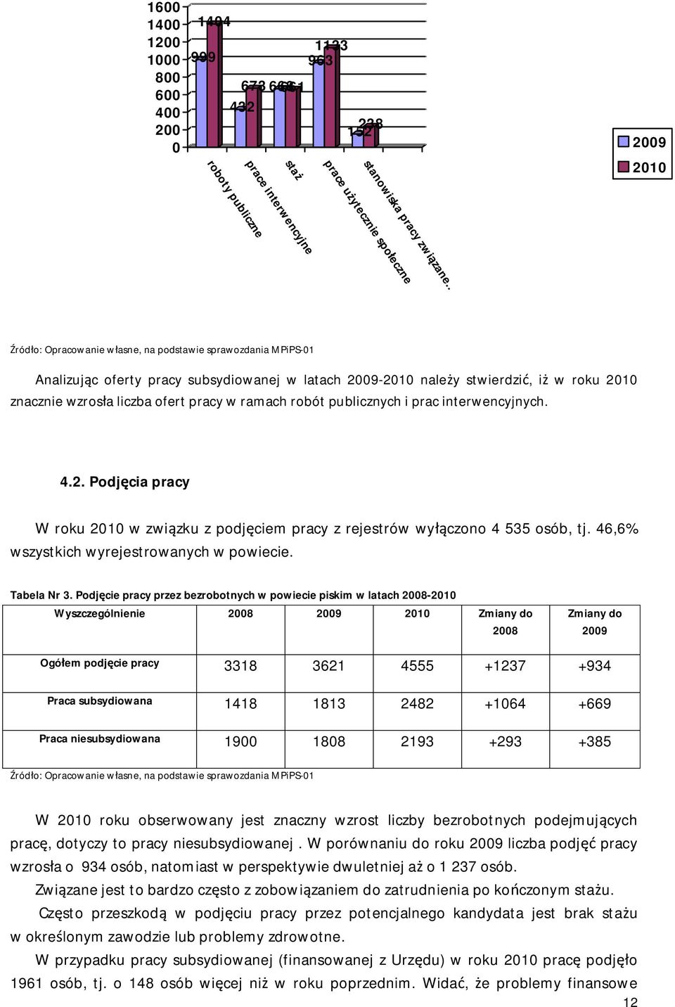 interwencyjnych. 4.2. Podjęcia pracy W roku 2010 w związku z podjęciem pracy z rejestrów wyłączono 4 535 osób, tj. 46,6% wszystkich wyrejestrowanych w powiecie. Tabela Nr 3.