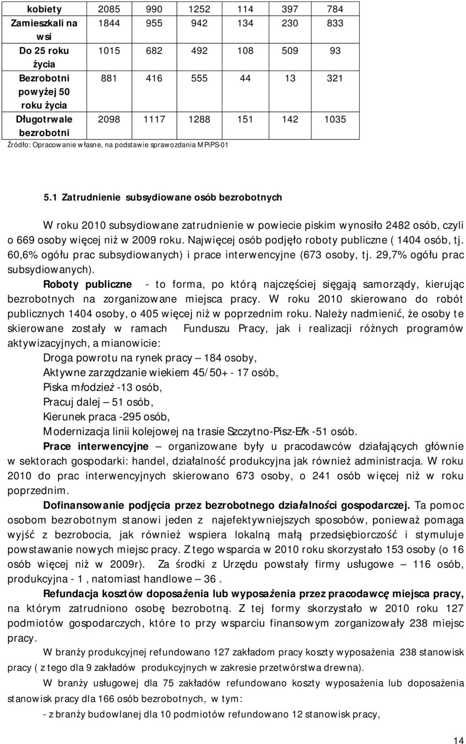 Najwięcej osób podjęło roboty publiczne ( 1404 osób, tj. 60,6% ogółu prac subsydiowanych) i prace interwencyjne (673 osoby, tj. 29,7% ogółu prac subsydiowanych).