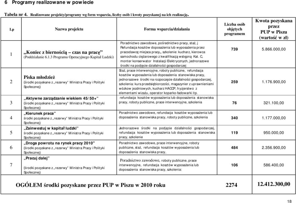 Koniec z biernością czas na pracę (Poddziałanie 6.1.