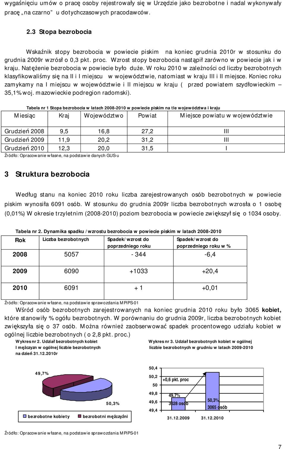 Wzrost stopy bezrobocia nastąpił zarówno w powiecie jak i w kraju. Natężenie bezrobocia w powiecie było duże.