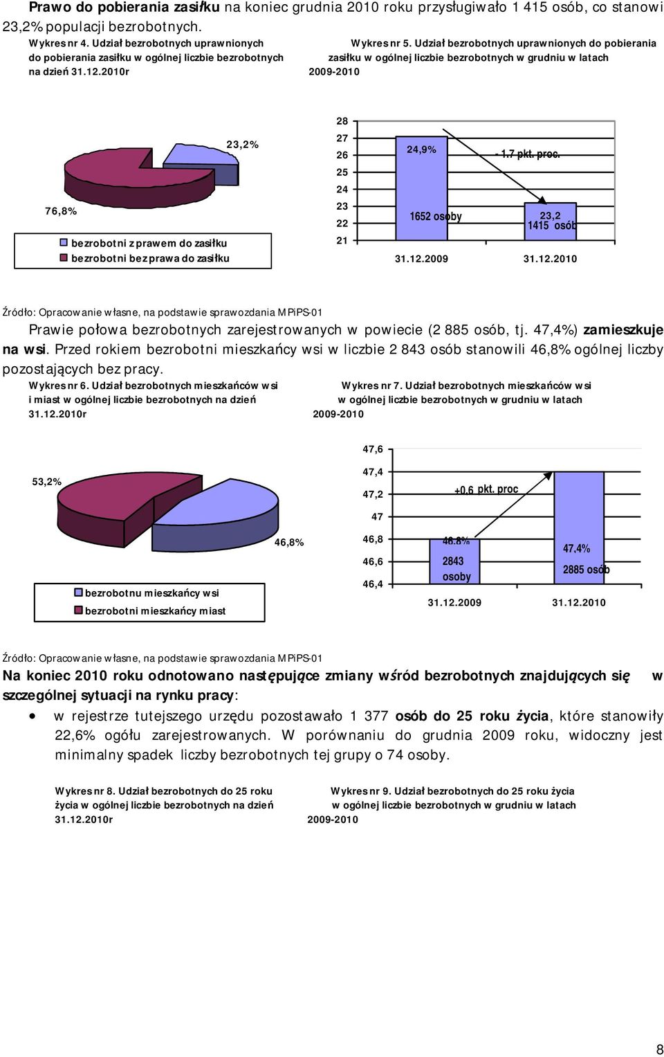 2010r 2009-2010 76,8% bezrobotni z prawem do zasiłku bezrobotni bez prawa do zasiłku 23,2% 28 27 26 25 24 23 22 21 24,9% - 1.7 pkt. proc. 1652 osoby 23,2 1415 osób 31.12.