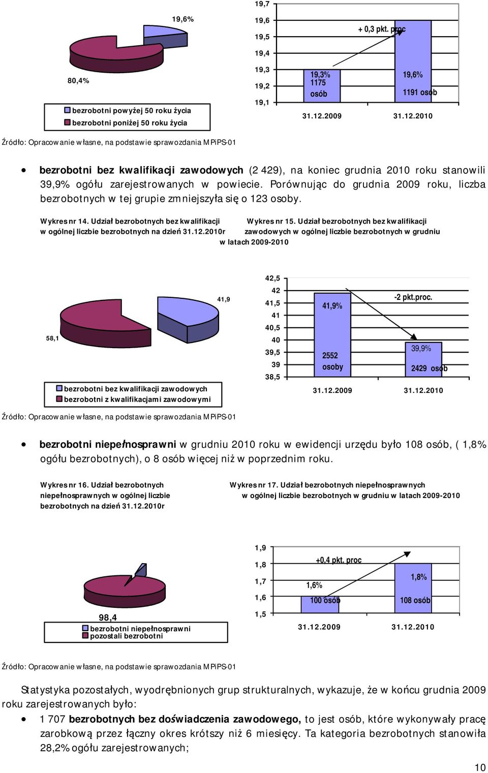 Porównując do grudnia 2009 roku, liczba bezrobotnych w tej grupie zmniejszyła się o 123 osoby. Wykres nr 14. Udział bezrobotnych bez kwalifikacji Wykres nr 15.