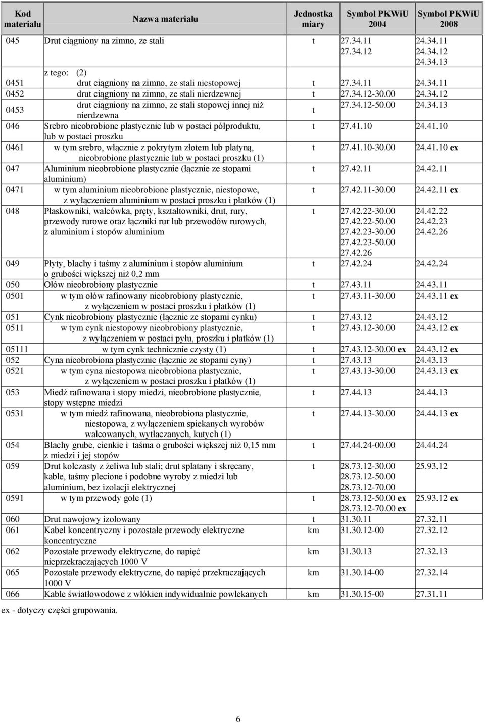 10 24.41.10 lub w postaci proszku 0461 w tym srebro, włącznie z pokrytym złotem lub platyną, t 27.41.10-30.00 24.41.10 ex nieobrobione plastycznie lub w postaci proszku (1) 047 Aluminium nieobrobione plastycznie (łącznie ze stopami t 27.