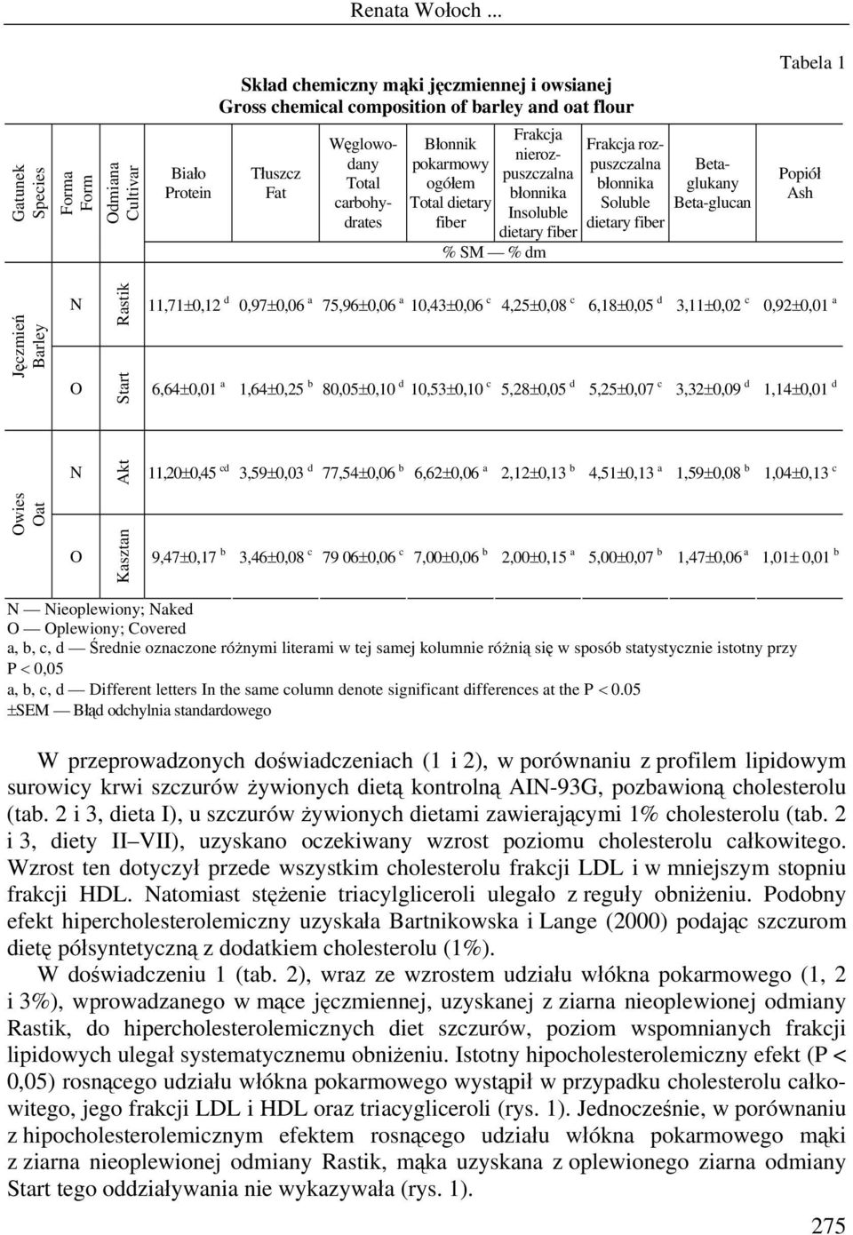 Popiół Ash Jęczmień Barley N O Rastik Start 11,71±0,12 d 0,97±0,06 a 75,96±0,06 a 10,43±0,06 c 4,25±0,08 c 6,18±0,05 d 3,11±0,02 c 0,92±0,01 a 6,64±0,01 a 1,64±0,25 b 80,05±0,10 d 10,53±0,10 c