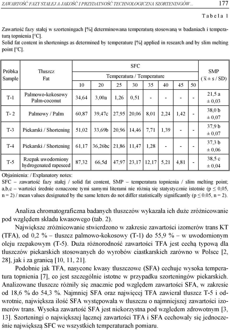 Próbka Sample T-1 Tłuszcz Fat Palmowo-kokosowy Palm-coconut SFC Temperatura / Temperature 10 20 25 30 35 40 45 50 34,64 3,00a 1,26 0,51 - - - - T- 2 Palmowy / Palm 60,87 39,47c 27,95 20,06 8,01 2,24