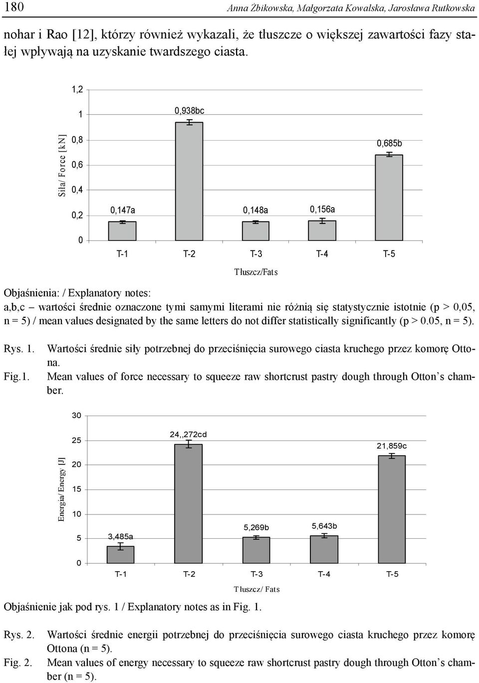 nie różnią się statystycznie istotnie (p > 0,05, n = 5) / mean values designated by the same letters do not differ statistically significantly (p > 0.05, n = 5). Rys. 1.