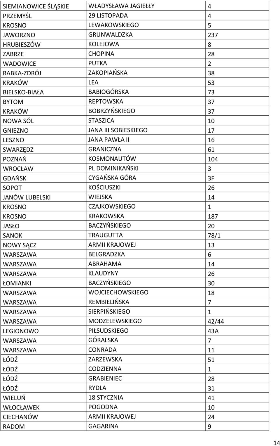 KOSMONAUTÓW 104 WROCŁAW PL DOMINIKAŃSKI 3 GDAŃSK CYGAŃSKA GÓRA 3F SOPOT KOŚCIUSZKI 26 JANÓW LUBELSKI WIEJSKA 14 KROSNO CZAJKOWSKIEGO 1 KROSNO KRAKOWSKA 187 JASŁO BACZYŃSKIEGO 20 SANOK TRAUGUTTA 78/1