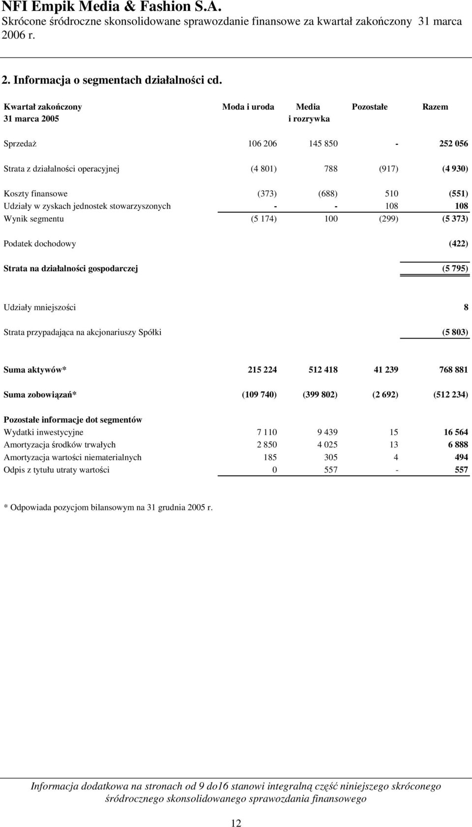 (688) 510 (551) Udziały w zyskach jednostek stowarzyszonych - - 108 108 Wynik segmentu (5 174) 100 (299) (5 373) Podatek dochodowy (422) Strata na działalności gospodarczej (5 795) Udziały