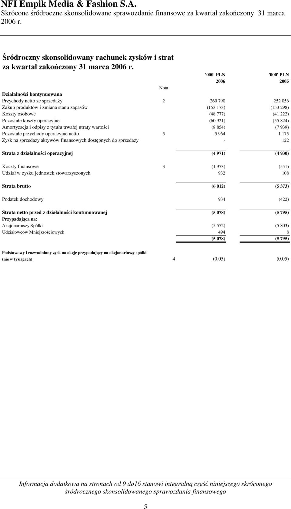 939) Pozostałe przychody operacyjne netto 5 5 964 1 175 Zysk na sprzedaży aktywów finansowych dostępnych do sprzedaży - 122 Strata z działalności operacyjnej (4 971) (4 930) Koszty finansowe 3 (1