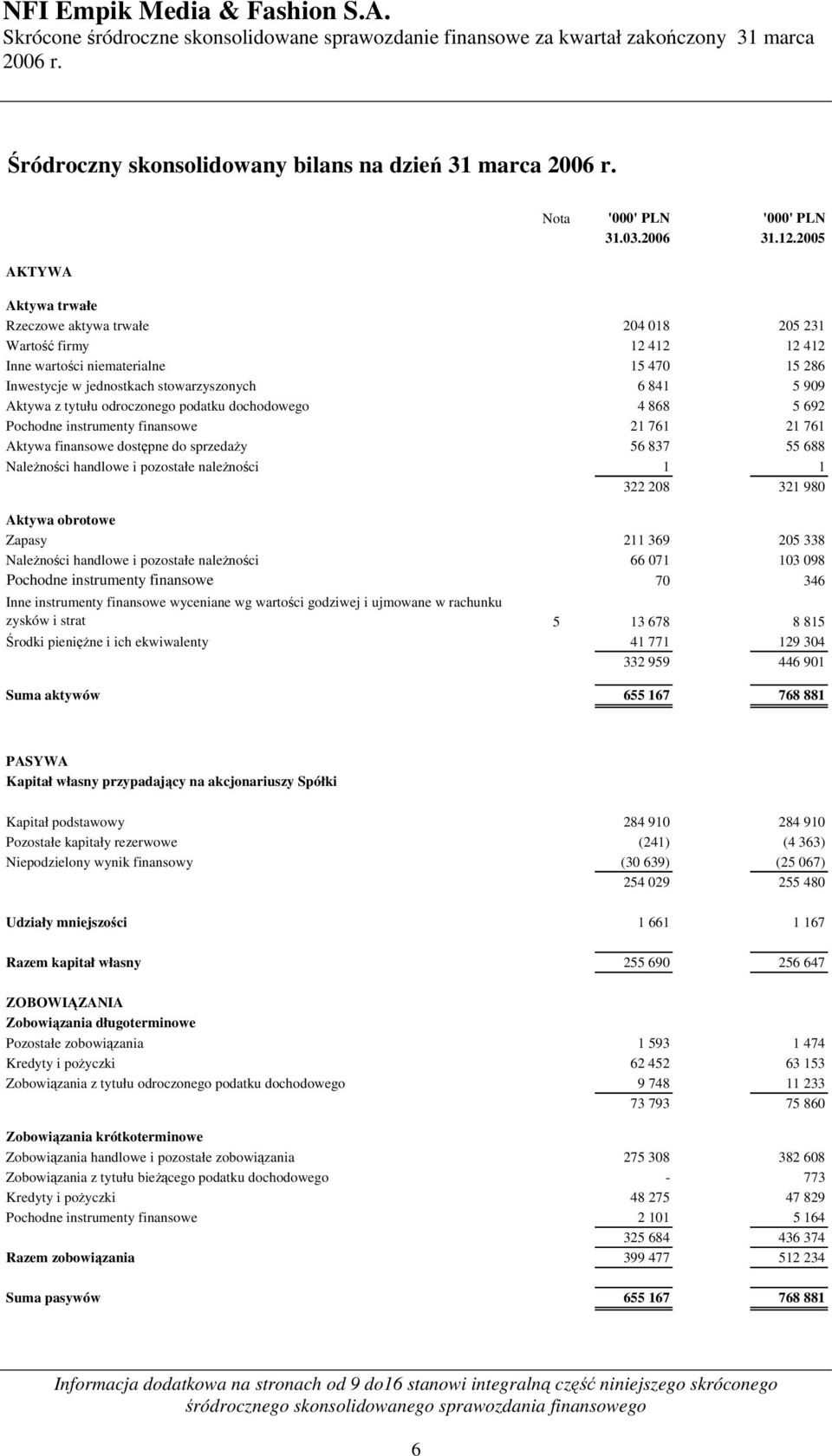 odroczonego podatku dochodowego 4 868 5 692 Pochodne instrumenty finansowe 21 761 21 761 Aktywa finansowe dostępne do sprzedaży 56 837 55 688 Należności handlowe i pozostałe należności 1 1 322 208