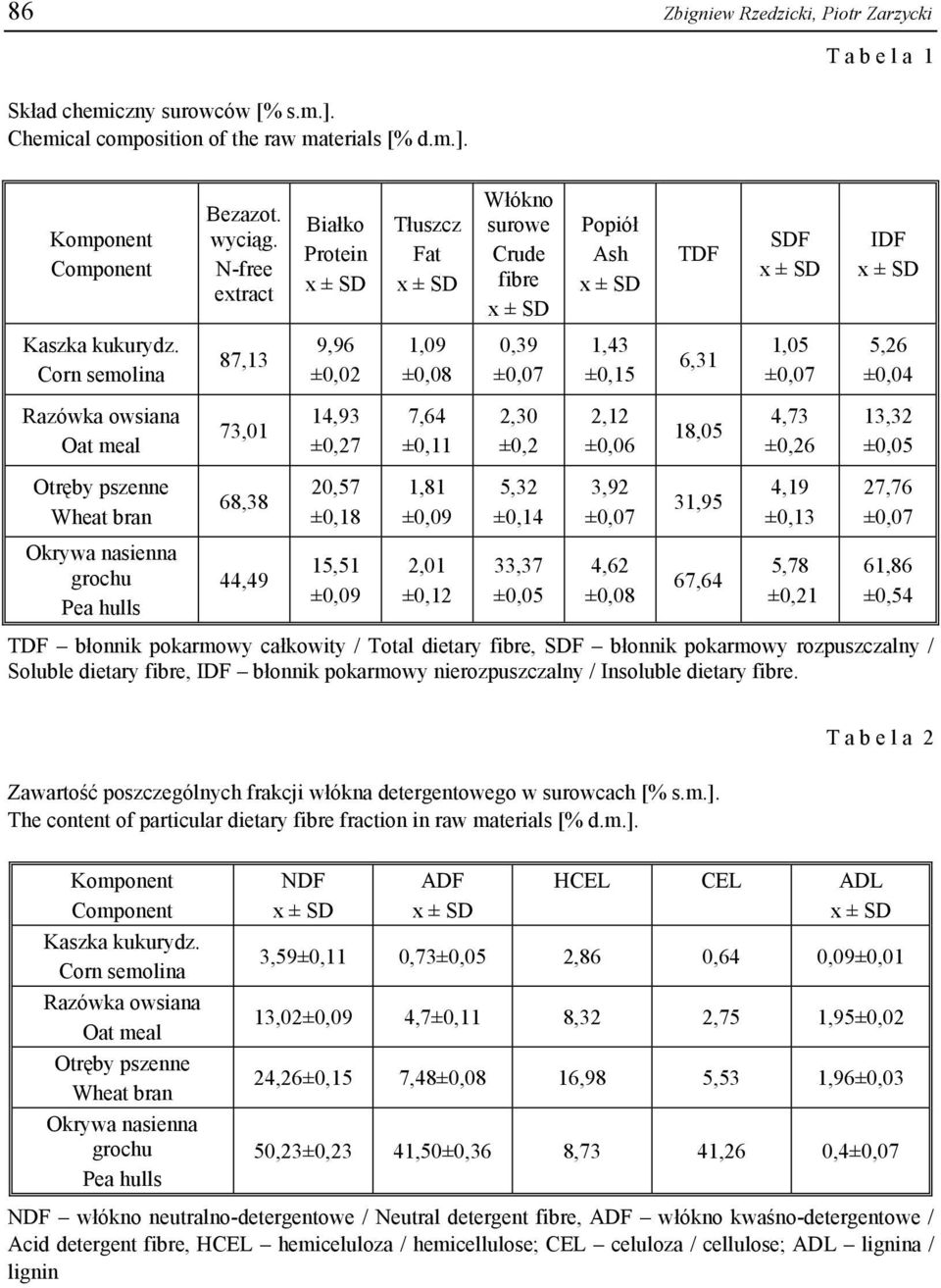 Corn semolina 87,13 9,96 ±0,02 1,09 ±0,08 0,39 ±0,07 1,43 ±0,15 6,31 1,05 ±0,07 5,26 ±0,04 Razówka owsiana Oat meal 73,01 14,93 ±0,27 7,64 ±0,11 2,30 ±0,2 2,12 ±0,06 18,05 4,73 ±0,26 13,32 ±0,05