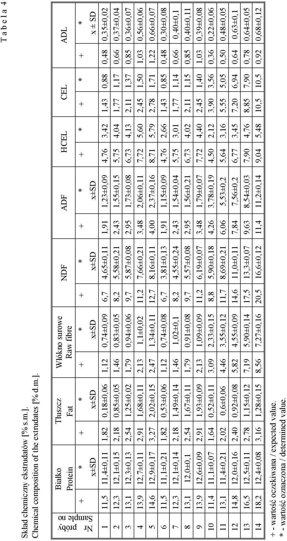 Białko Protein + * x±sd Tłuszcz Fat + * x±sd Włókno surowe Raw fibre + * x±sd NDF ADF HCEL CEL ADL + * x±sd + * x±sd + * + * + * Nr próby Sample no 1 11,5 11,4±0,11 1,82 0,18±0,06 1,12 0,74±0,09 6,7