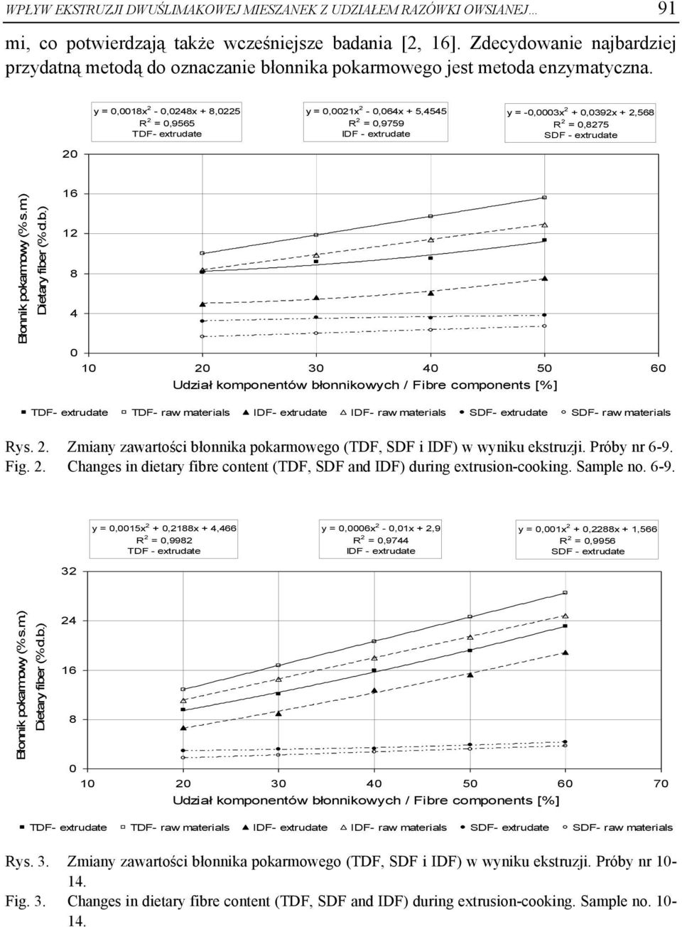 y = 0,0018x 2-0,0248x + 8,0225 R 2 = 0,9565 TDF- extrudate y = 0,0021x 2-0,064x + 5,4545 R 2 = 0,9759 IDF - extrudate y = -0,0003x 2 + 0,0392x + 2,568 R 2 = 0,8275 SDF - extrudate 20 Błonnik