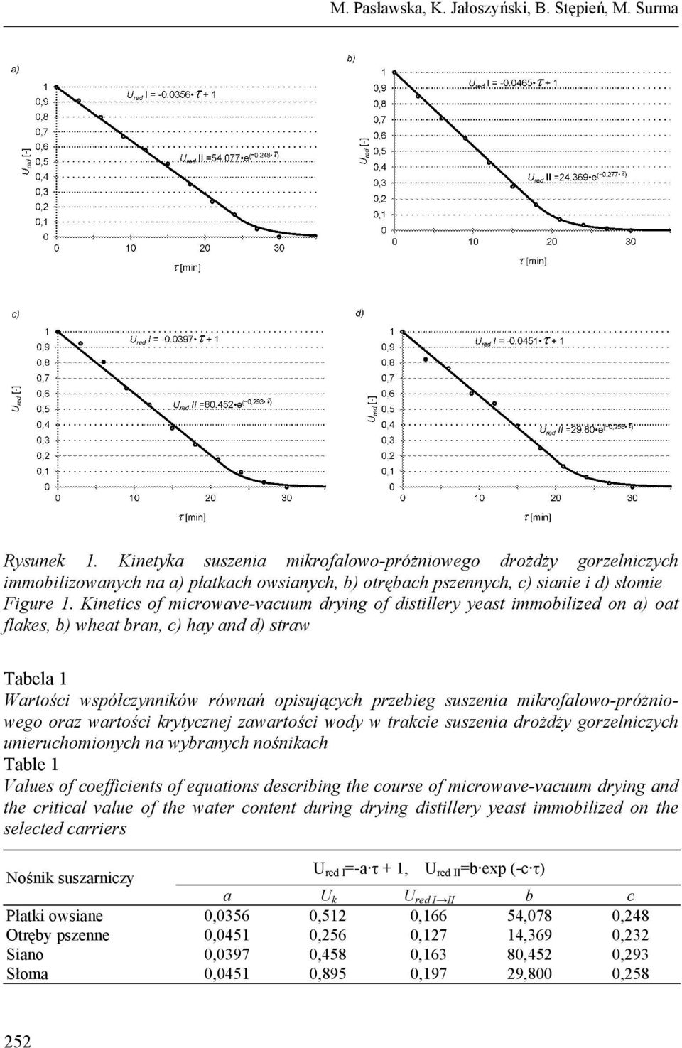 Kinetics of microwave-vacuum drying of distillery yeast immobilized on a) oat flakes, b) wheat bran, c) hay and d) straw Tabela 1 Wartości współczynników równań opisujących przebieg suszenia