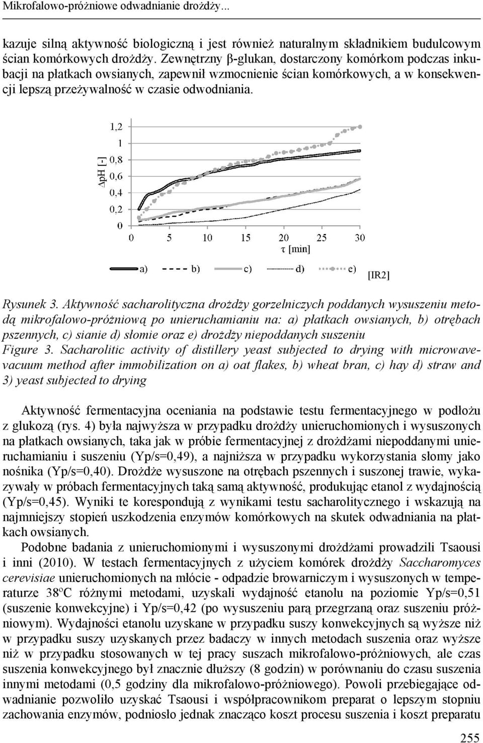 Aktywność sacharolityczna drożdży gorzelniczych poddanych wysuszeniu metodą mikrofalowo-próżniową po unieruchamianiu na: a) płatkach owsianych, b) otrębach pszennych, c) sianie d) słomie oraz e)