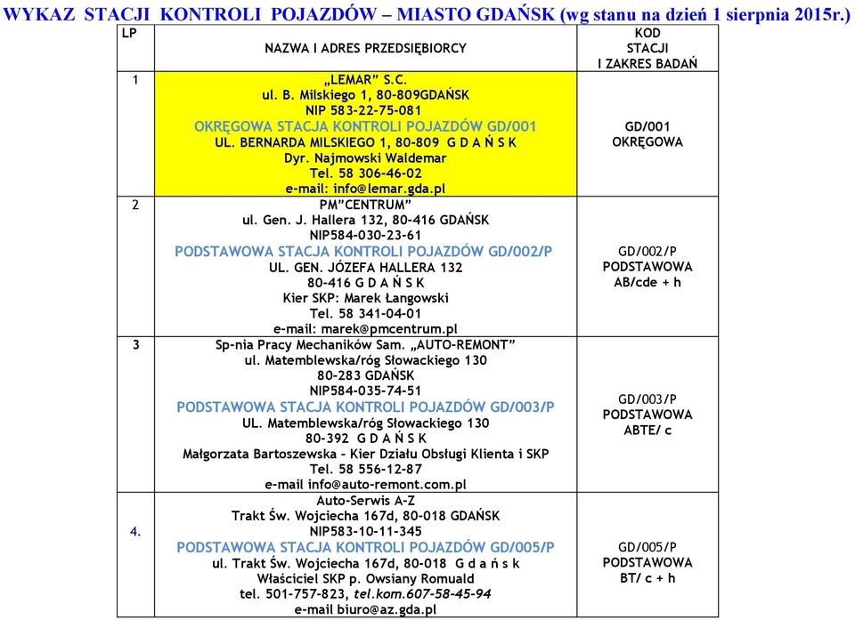 pl 2 PM CENTRUM ul. Gen. J. Hallera 132, 80-416 GDAŃSK NIP584-030-23-61 STACJA KONTROLI POJAZDÓW GD/002/P UL. GEN. JÓZEFA HALLERA 132 80-416 G D A Ń S K Kier SKP: Marek Łangowski Tel.