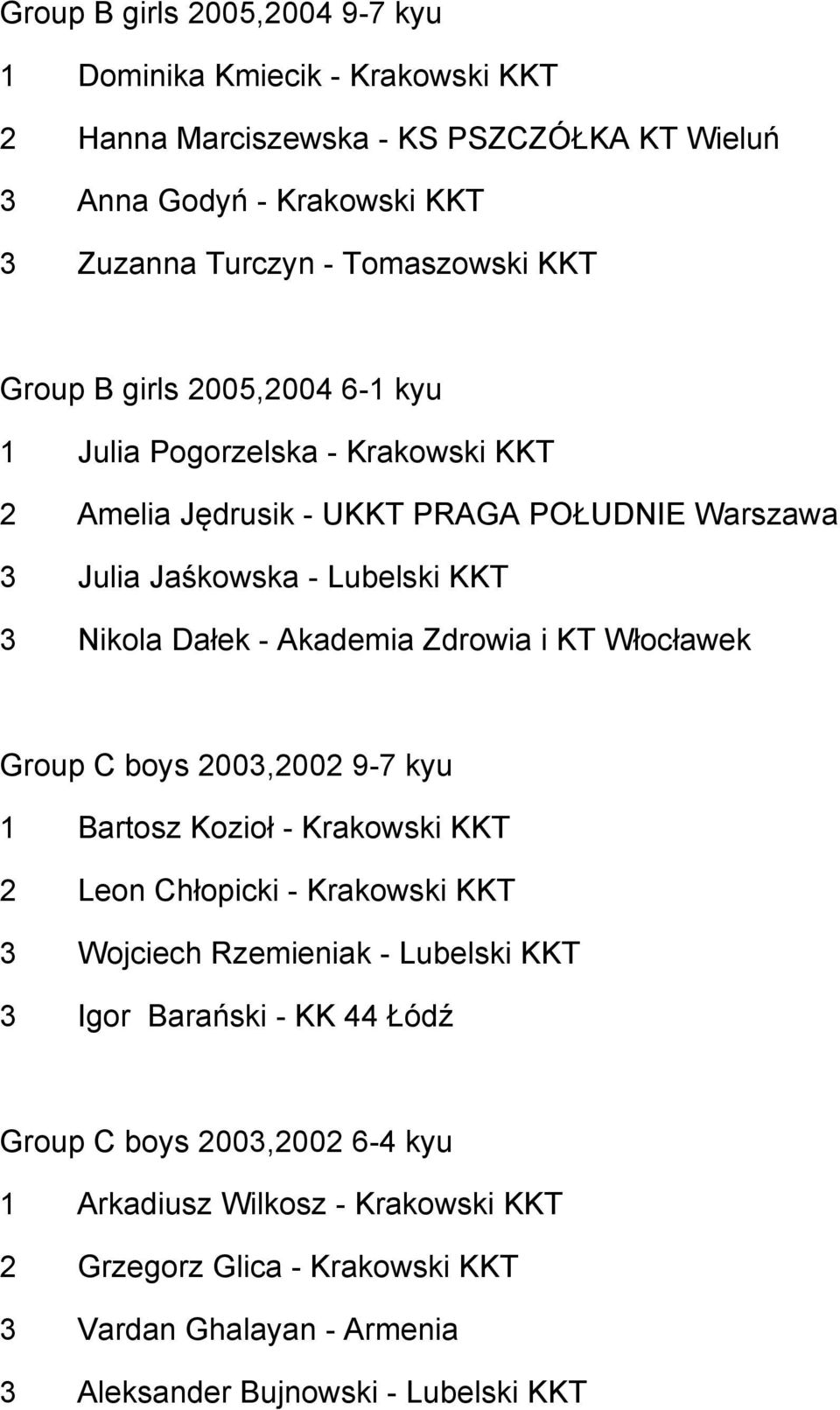 Akademia Zdrowia i KT Włocławek Group C boys 2003,2002 9-7 kyu 1 Bartosz Kozioł - Krakowski KKT 2 Leon Chłopicki - Krakowski KKT 3 Wojciech Rzemieniak - Lubelski KKT 3 Igor
