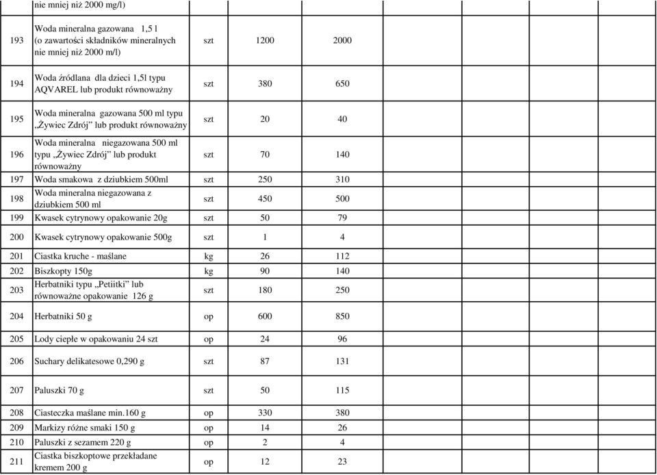 197 Woda smakowa z dziubkiem 500ml szt 250 310 198 Woda mineralna niegazowana z dziubkiem 500 ml szt 450 500 199 Kwasek cytrynowy opakowanie 20g szt 50 79 200 Kwasek cytrynowy opakowanie 500g szt 1 4