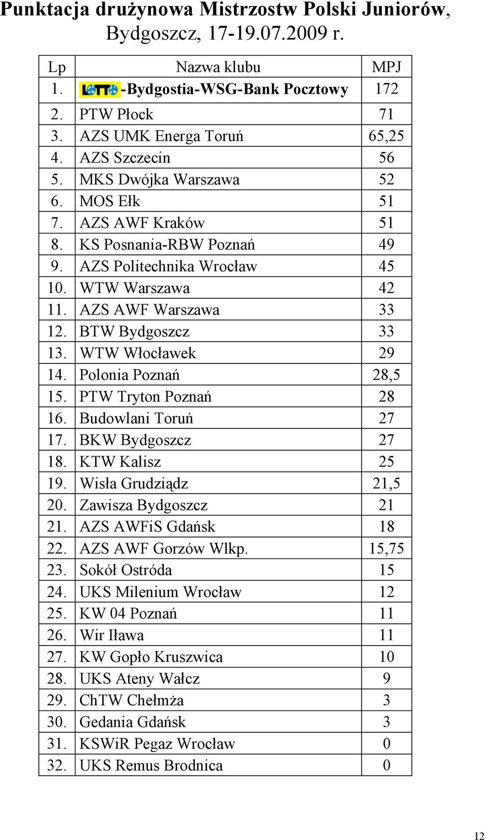 WTW Włocławek 29 14. Polonia Poznań 28,5 15. PTW Tryton Poznań 28 16. Budowlani Toruń 27 17. BKW Bydgoszcz 27 18. KTW Kalisz 25 19. Wisła Grudziądz 21,5 20. Zawisza Bydgoszcz 21 21.