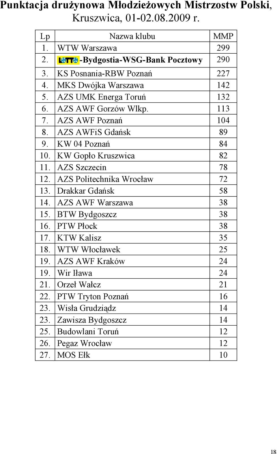 KW Gopło Kruszwica 82 11. AZS Szczecin 78 12. AZS Politechnika Wrocław 72 13. Drakkar Gdańsk 58 14. AZS AWF Warszawa 38 15. BTW Bydgoszcz 38 16. PTW Płock 38 17. KTW Kalisz 35 18.