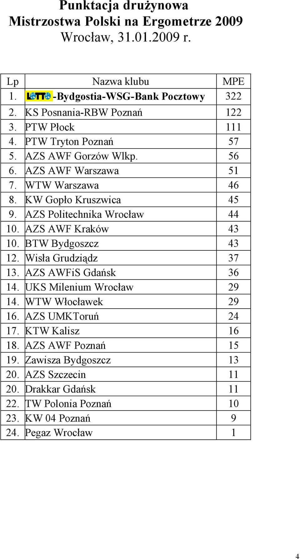 AZS Politechnika Wrocław 44 10. AZS AWF Kraków 43 10. BTW Bydgoszcz 43 12. Wisła Grudziądz 37 13. AZS AWFiS Gdańsk 36 14. UKS Milenium Wrocław 29 14.