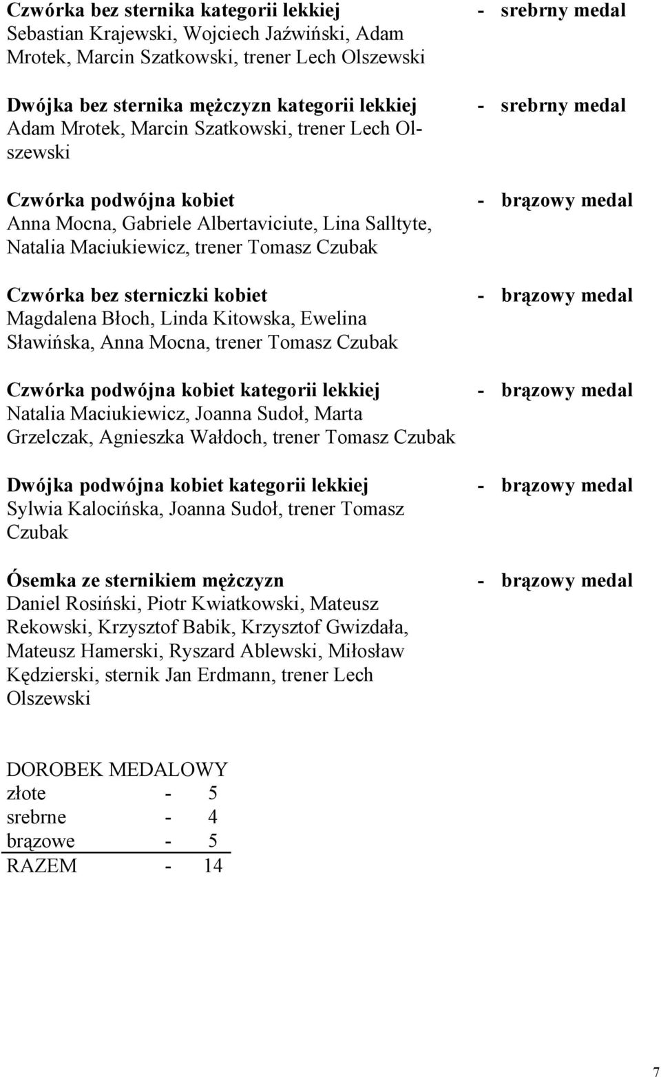 Czubak Czwórka bez sterniczki kobiet - brązowy medal Magdalena Błoch, Linda Kitowska, Ewelina Sławińska, Anna Mocna, trener Tomasz Czubak Czwórka podwójna kobiet kategorii lekkiej - brązowy medal