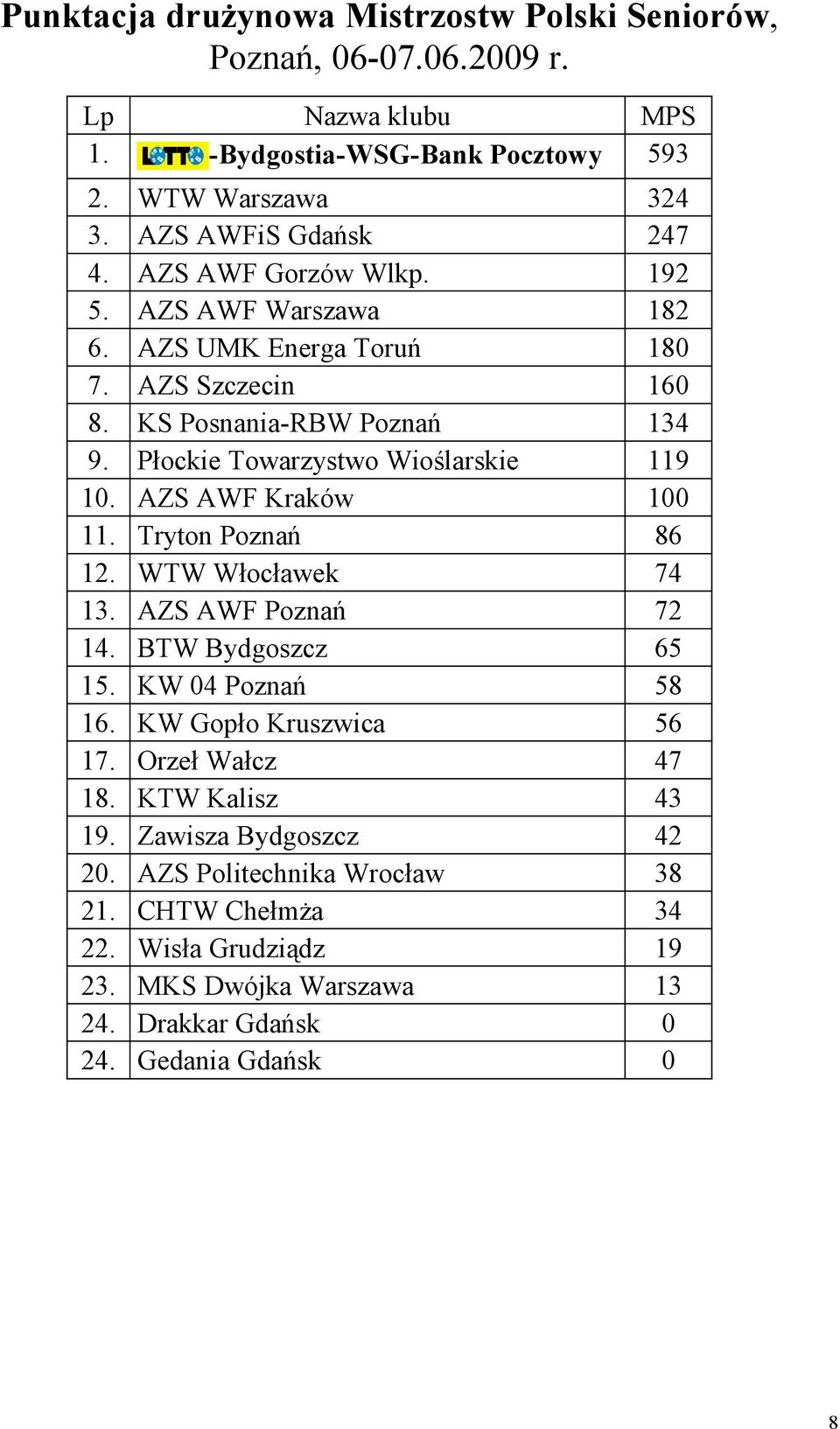 AZS AWF Kraków 100 11. Tryton Poznań 86 12. WTW Włocławek 74 13. AZS AWF Poznań 72 14. BTW Bydgoszcz 65 15. KW 04 Poznań 58 16. KW Gopło Kruszwica 56 17. Orzeł Wałcz 47 18.