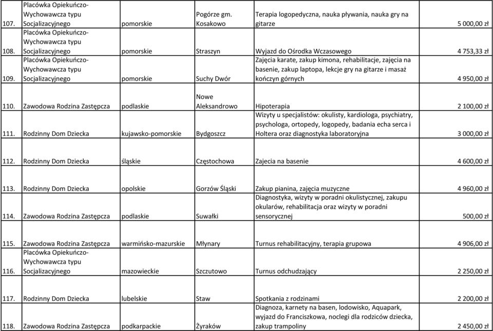 na basenie, zakup laptopa, lekcje gry na gitarze i masaż Socjalizacyjnego pomorskie Suchy Dwór kończyn górnych 4 950,00 zł 110. Zawodowa podlaskie Nowe Aleksandrowo Hipoterapia 2 100,00 zł 111.