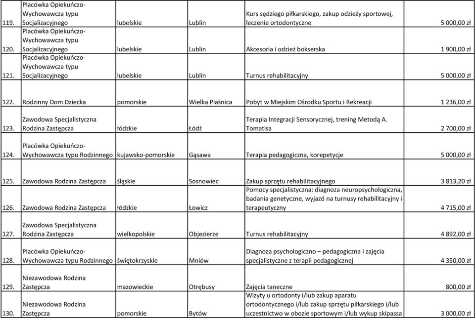 Socjalizacyjnego lubelskie Lublin Turnus rehabilitacyjny 122. Rodzinny Dom Dziecka pomorskie Wielka Piaśnica Pobyt w Miejskim Ośrodku Sportu i Rekreacji 1 236,00 zł 123.