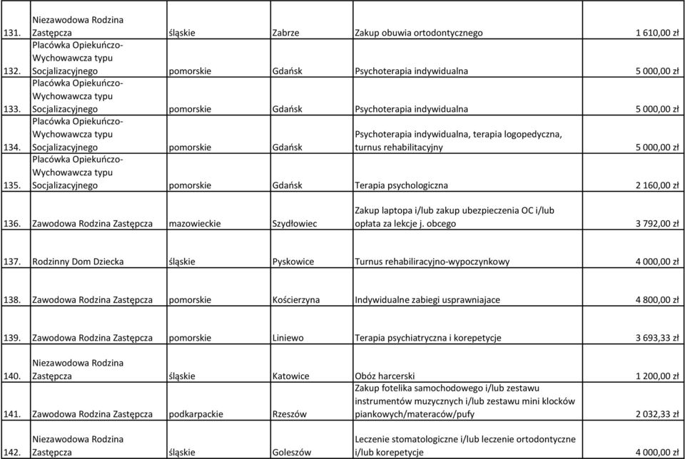 Psychoterapia indywidualna, terapia logopedyczna, Socjalizacyjnego pomorskie Gdańsk turnus rehabilitacyjny Socjalizacyjnego pomorskie Gdańsk Terapia psychologiczna 2 160,00 zł 136.