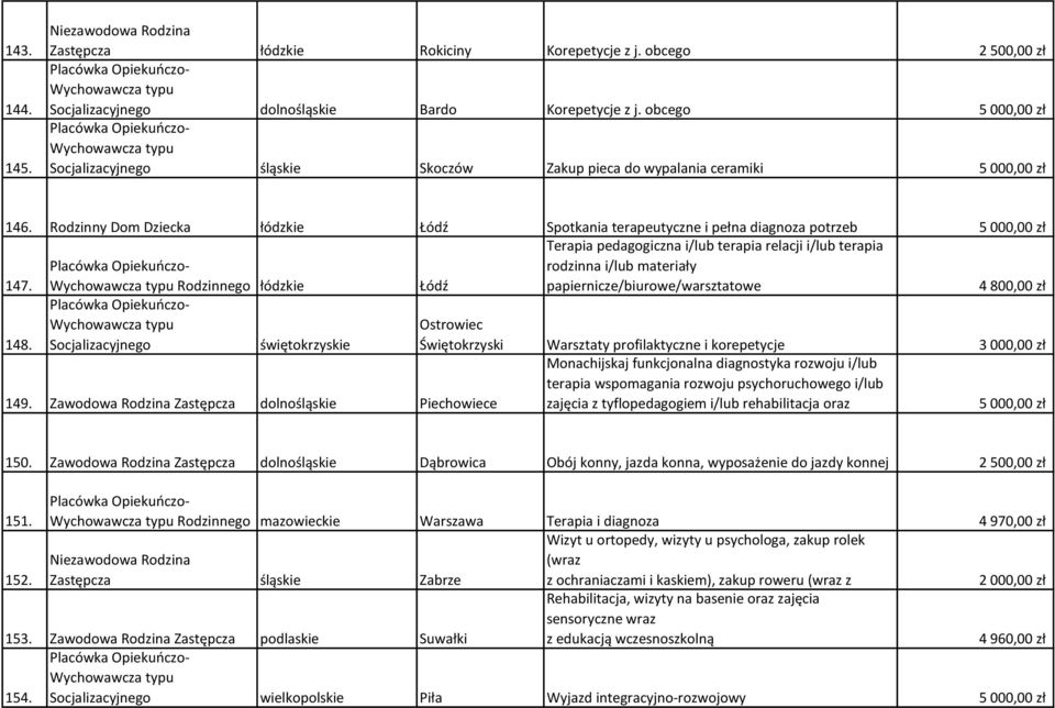 Rodzinny Dom Dziecka łódzkie Łódź Spotkania terapeutyczne i pełna diagnoza potrzeb Terapia pedagogiczna i/lub terapia relacji i/lub terapia rodzinna i/lub materiały 147.