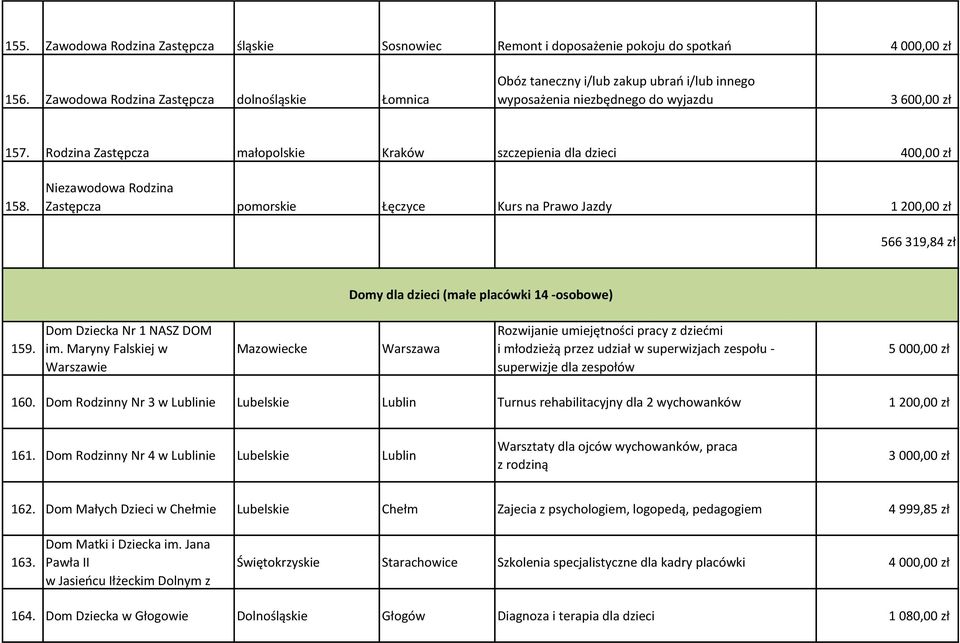 Zastępcza pomorskie Łęczyce Kurs na Prawo Jazdy 1 200,00 zł 566 319,84 zł Domy dla dzieci (małe placówki 14 -osobowe) 159. Dom Dziecka Nr 1 NASZ DOM im.