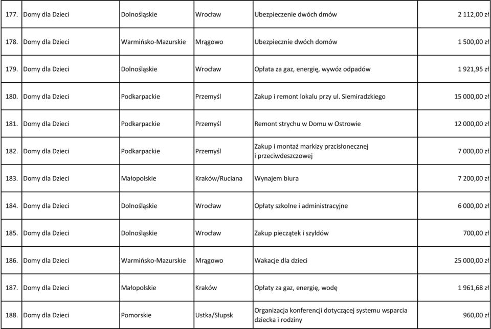 Domy dla Dzieci Podkarpackie Przemyśl Remont strychu w Domu w Ostrowie 12 000,00 zł 182.