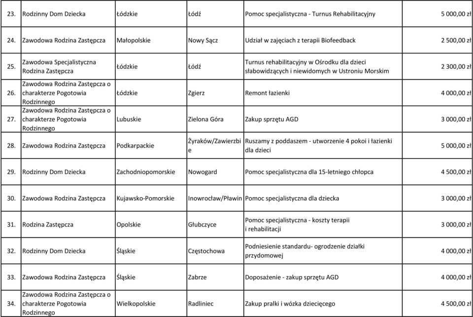 Zakup sprzętu AGD 3 000,00 zł Żyraków/Zawierzbi e Ruszamy z poddaszem - utworzenie 4 pokoi i łazienki dla dzieci 29.