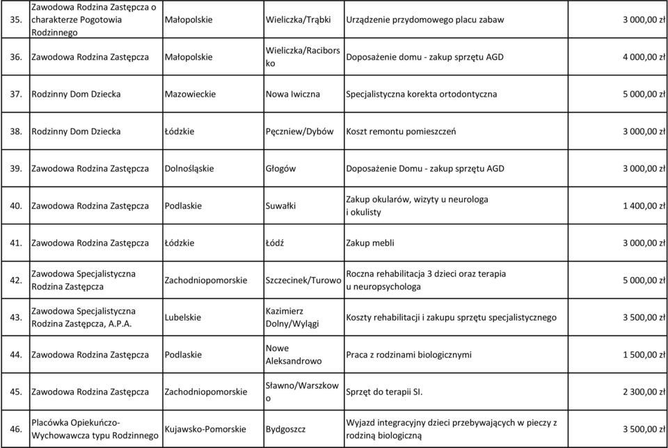 Zawodowa Dolnośląskie Głogów Doposażenie Domu - zakup sprzętu AGD 3 000,00 zł 40. Zawodowa Podlaskie Suwałki Zakup okularów, wizyty u neurologa i okulisty 1 400,00 zł 41.