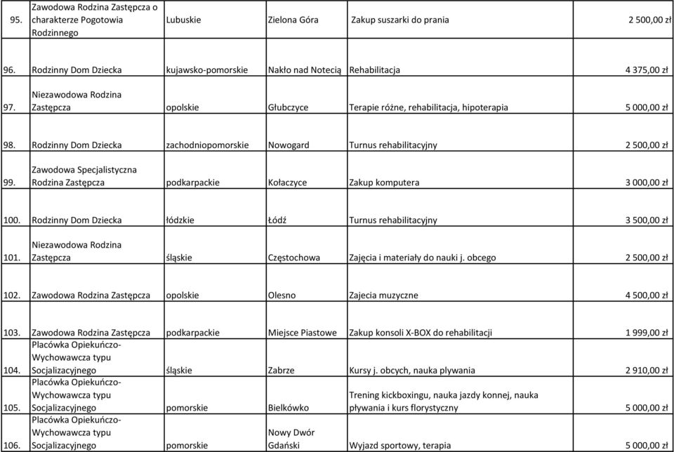 podkarpackie Kołaczyce Zakup komputera 3 000,00 zł 100. Rodzinny Dom Dziecka łódzkie Łódź Turnus rehabilitacyjny 3 500,00 zł 101. Zastępcza śląskie Częstochowa Zajęcia i materiały do nauki j.