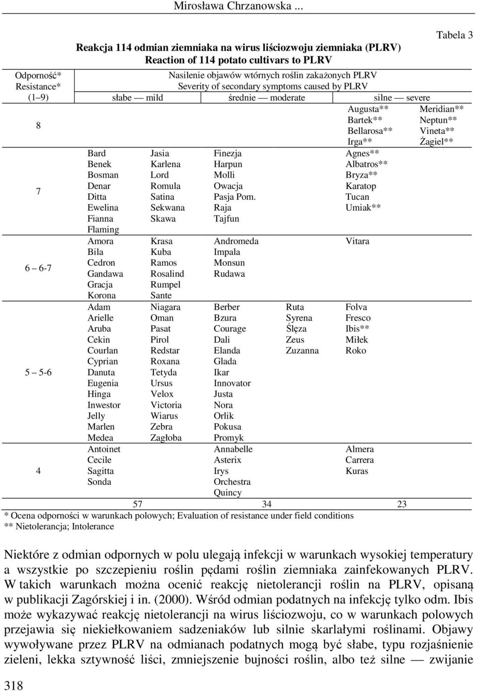 symptoms caused by PLRV słabe mild średnie moderate silne severe Augusta** Meridian** Bartek** Neptun** Bellarosa** Vineta** Irga** Żagiel** Bard Jasia Finezja Agnes** Benek Karlena Harpun Albatros**