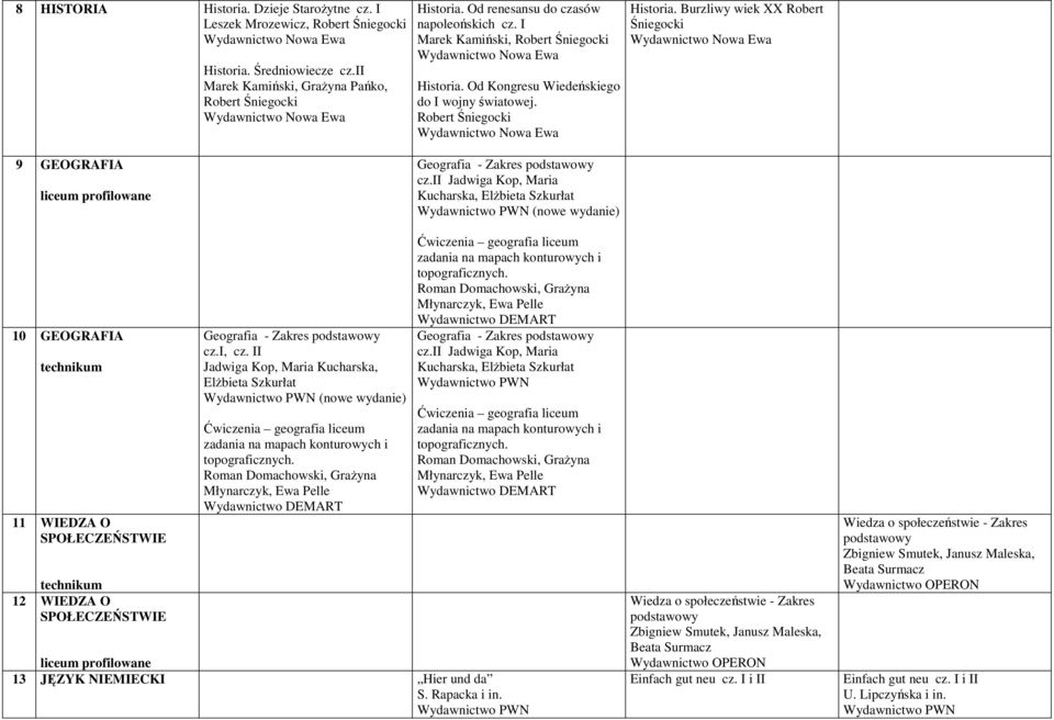 ii Jadwiga Kop, Maria Kucharska, ElŜbieta Szkurłat Wydawnictwo PWN (nowe wydanie) 10 GEOGRAFIA 11 WIEDZA O SPOŁECZEŃSTWIE 12 WIEDZA O SPOŁECZEŃSTWIE Geografia - Zakres podstawowy cz.i, cz.