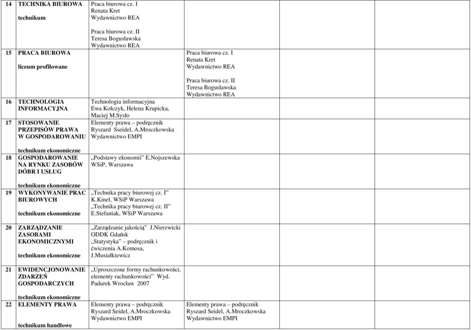 II Teresa Bogusławska Technologia informacyjna Ewa Kołczyk, Helena Krupicka, Maciej M.Sysło Elementy prawa podręcznik Ryszard Sseidel, A.Mroczkowska Wydawnictwo EMPI Podstawy ekonomii E.