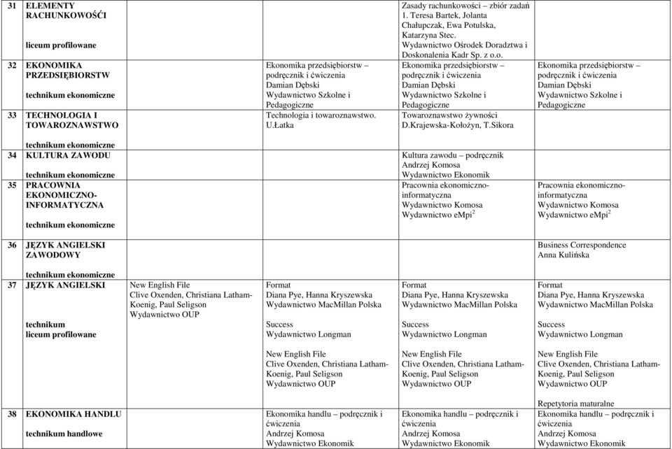 Sikora Ekonomika przedsiębiorstw podręcznik i ćwiczenia Damian Dębski 34 KULTURA ZAWODU 35 PRACOWNIA EKONOMICZNO- INFORMATYCZNA Kultura zawodu podręcznik Pracownia ekonomicznoinformatyczna