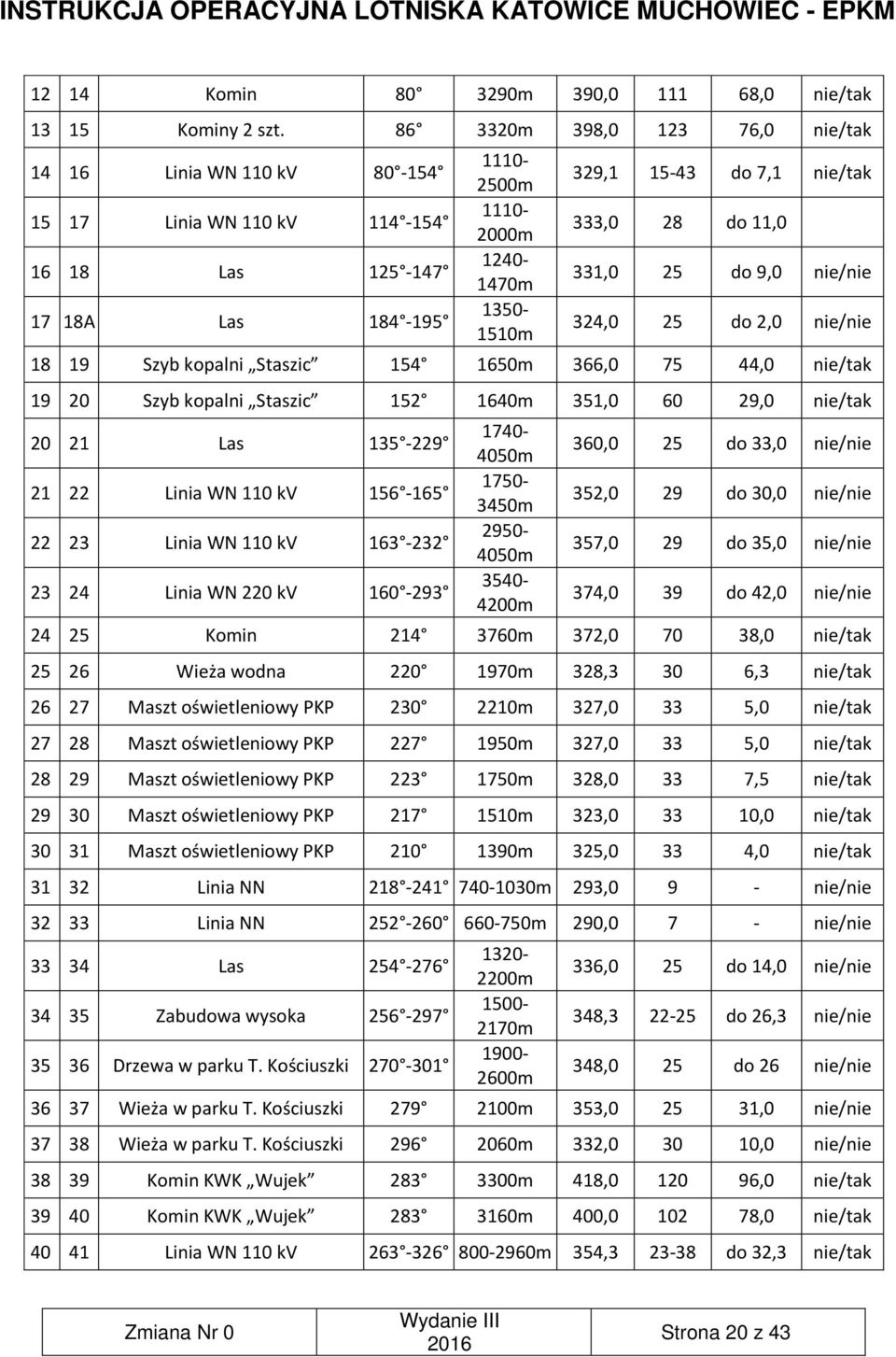 333,0 28 do 11,0 331,0 25 do 9,0 nie/nie 324,0 25 do 2,0 nie/nie 18 19 Szyb kopalni Staszic 154 1650m 366,0 75 44,0 nie/tak 19 20 Szyb kopalni Staszic 152 1640m 351,0 60 29,0 nie/tak 20 21 Las